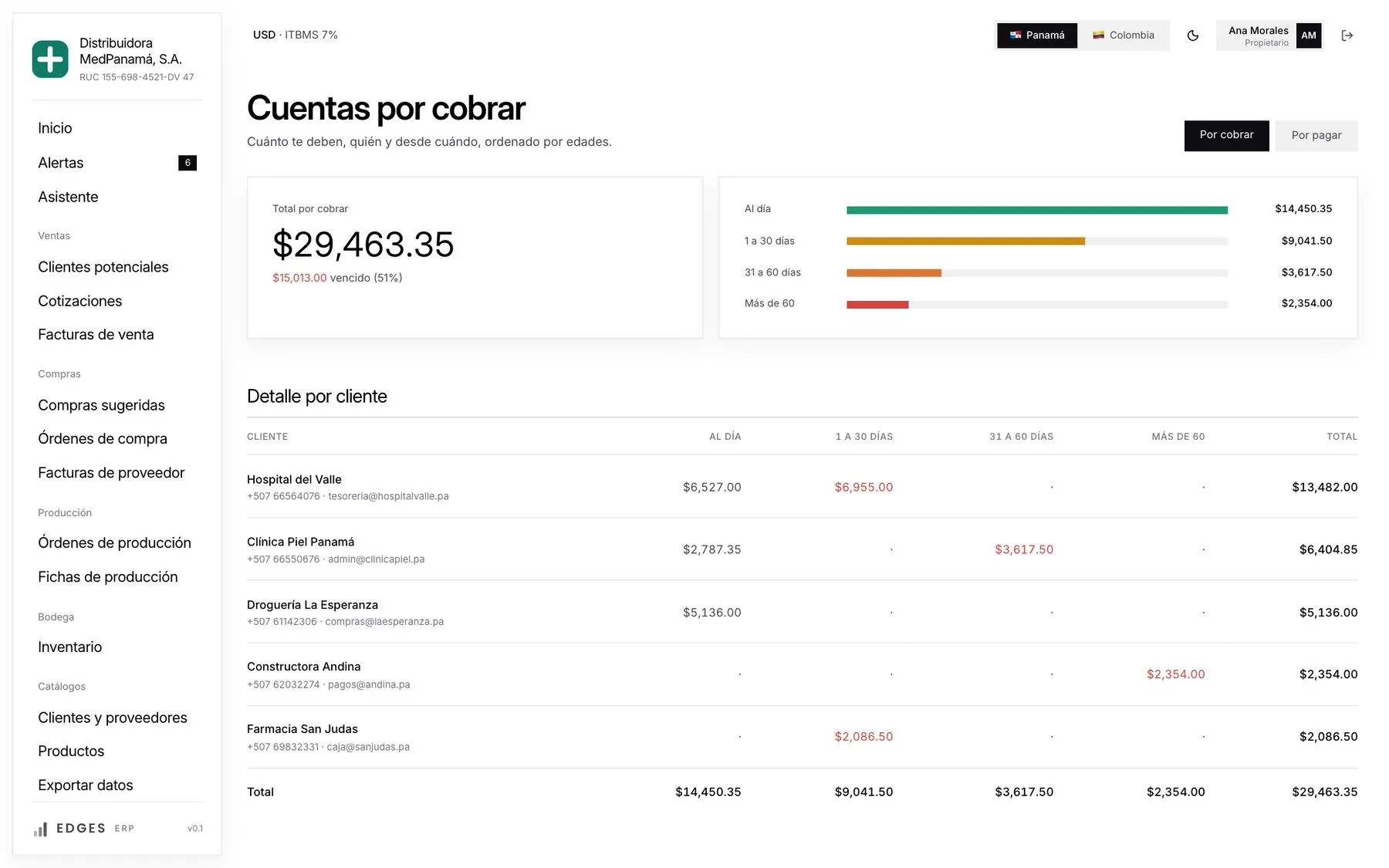 Cuentas por cobrar